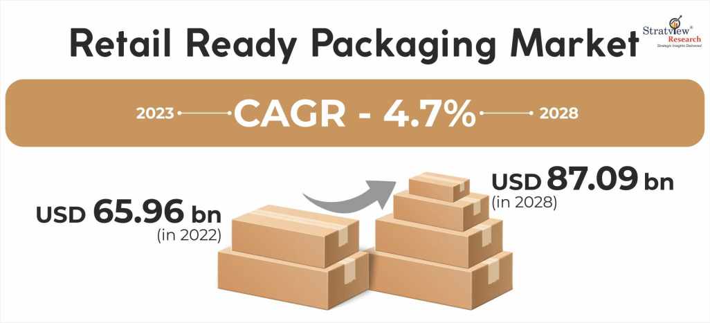 Retail-Ready-Packaging-Market-Insights
